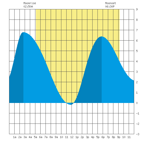 Stanwood tide chart for Saturday, June 25, 2022