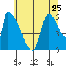 Stanwood tide chart for Saturday, June 25, 2022
