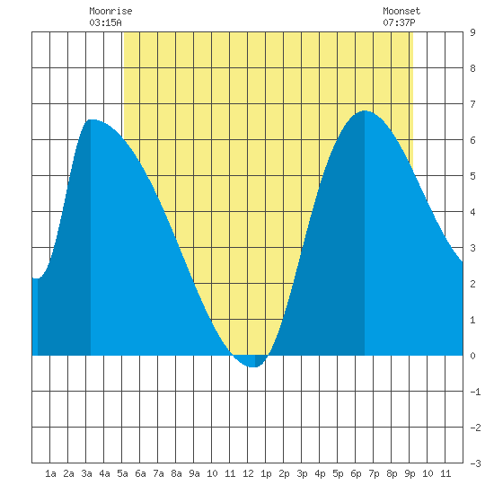 Stanwood tide chart for Sunday, June 26, 2022