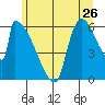 Stanwood tide chart for Sunday, June 26, 2022
