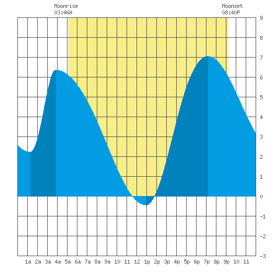 Stanwood tide chart for Monday, June 27, 2022