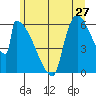 Stanwood tide chart for Monday, June 27, 2022