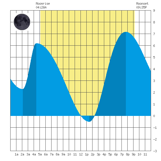 Stanwood tide chart for Tuesday, June 28, 2022