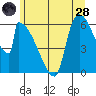 Stanwood tide chart for Tuesday, June 28, 2022