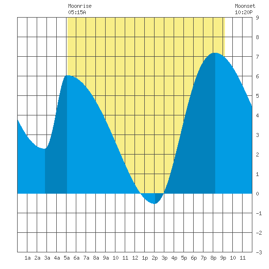 Stanwood tide chart for Wednesday, June 29, 2022