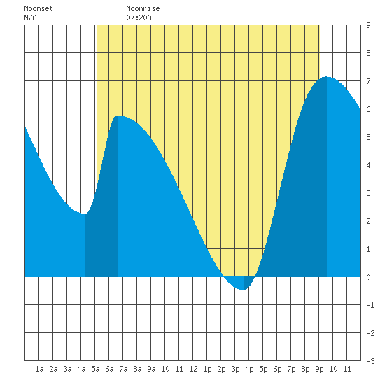 Stanwood tide chart for Thursday, June 2, 2022