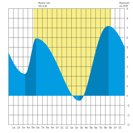 Stanwood tide chart for Thursday, June 30, 2022
