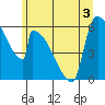 Stanwood tide chart for Friday, June 3, 2022