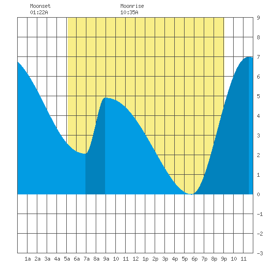 Stanwood tide chart for Sunday, June 5, 2022