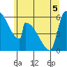 Stanwood tide chart for Sunday, June 5, 2022