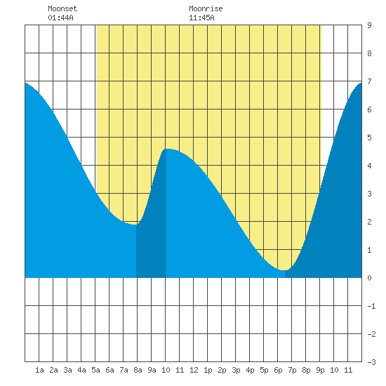 Stanwood tide chart for Monday, June 6, 2022