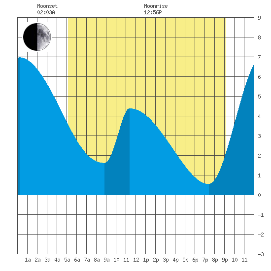 Stanwood tide chart for Tuesday, June 7, 2022