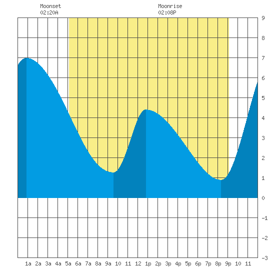 Stanwood tide chart for Wednesday, June 8, 2022