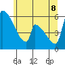 Stanwood tide chart for Wednesday, June 8, 2022