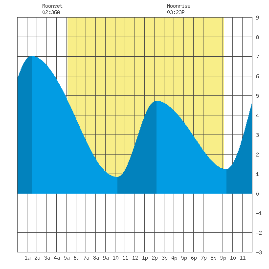 Stanwood tide chart for Thursday, June 9, 2022