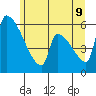 Stanwood tide chart for Thursday, June 9, 2022