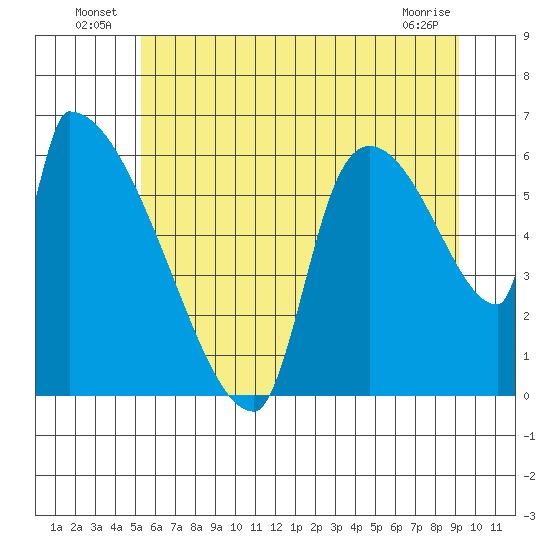 Stanwood tide chart for Sunday, July 10, 2022