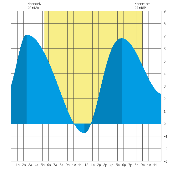 Stanwood tide chart for Monday, July 11, 2022