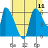 Stanwood tide chart for Monday, July 11, 2022