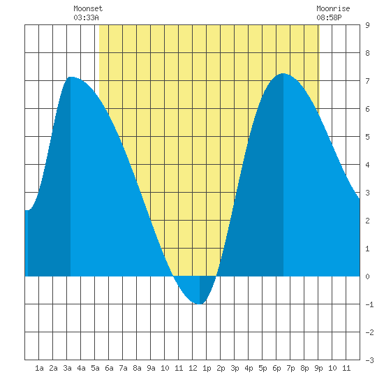Stanwood tide chart for Tuesday, July 12, 2022