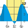 Stanwood tide chart for Tuesday, July 12, 2022