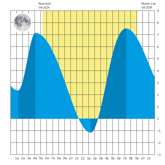 Stanwood tide chart for Wednesday, July 13, 2022
