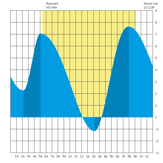 Stanwood tide chart for Thursday, July 14, 2022