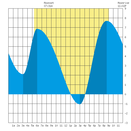 Stanwood tide chart for Friday, July 15, 2022