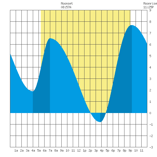 Stanwood tide chart for Saturday, July 16, 2022