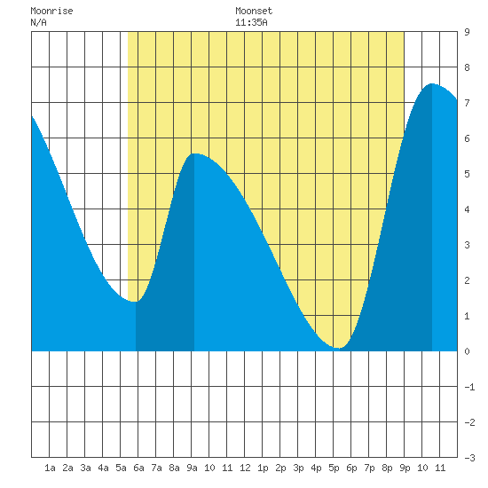 Stanwood tide chart for Monday, July 18, 2022