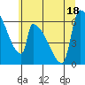 Stanwood tide chart for Monday, July 18, 2022