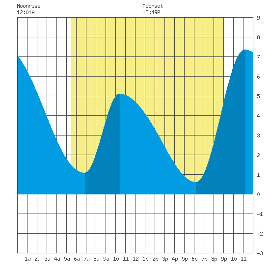 Stanwood tide chart for Tuesday, July 19, 2022