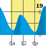 Stanwood tide chart for Tuesday, July 19, 2022