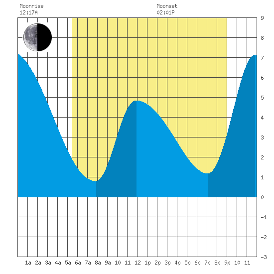 Stanwood tide chart for Wednesday, July 20, 2022