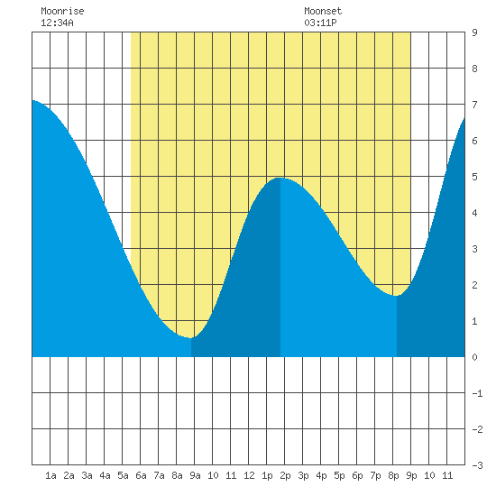 Stanwood tide chart for Thursday, July 21, 2022
