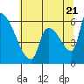 Stanwood tide chart for Thursday, July 21, 2022