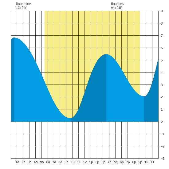 Stanwood tide chart for Friday, July 22, 2022
