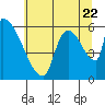 Stanwood tide chart for Friday, July 22, 2022