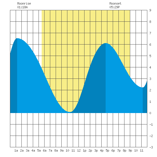 Stanwood tide chart for Saturday, July 23, 2022