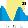Stanwood tide chart for Saturday, July 23, 2022