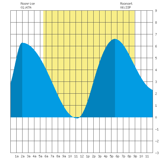 Stanwood tide chart for Sunday, July 24, 2022