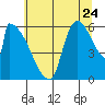 Stanwood tide chart for Sunday, July 24, 2022