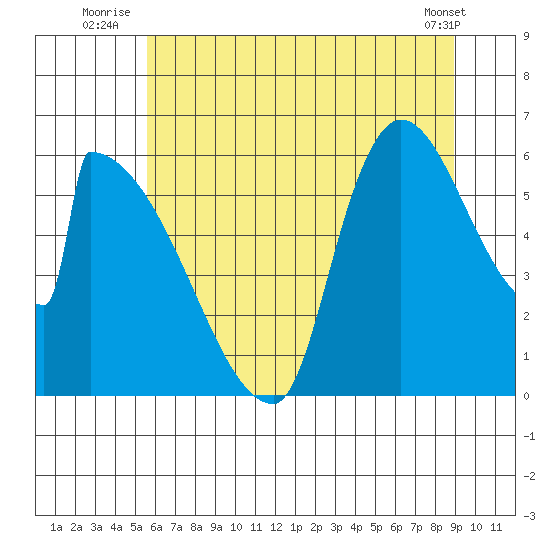 Stanwood tide chart for Monday, July 25, 2022