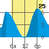 Stanwood tide chart for Monday, July 25, 2022