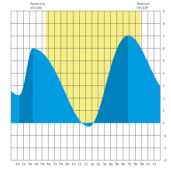 Stanwood tide chart for Tuesday, July 26, 2022