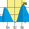 Stanwood tide chart for Tuesday, July 26, 2022