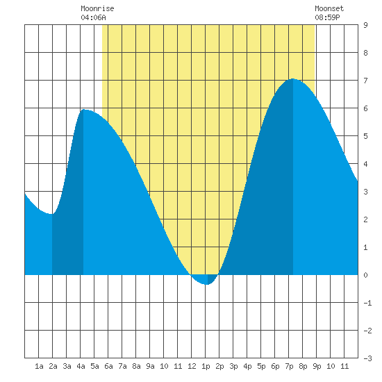Stanwood tide chart for Wednesday, July 27, 2022