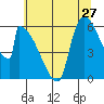 Stanwood tide chart for Wednesday, July 27, 2022