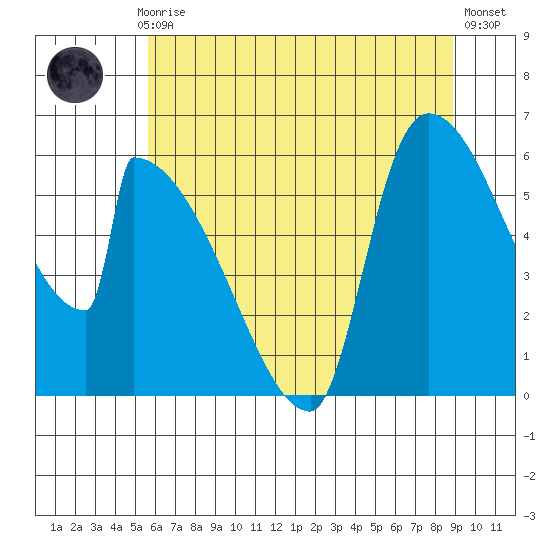 Stanwood tide chart for Thursday, July 28, 2022
