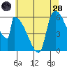 Stanwood tide chart for Thursday, July 28, 2022